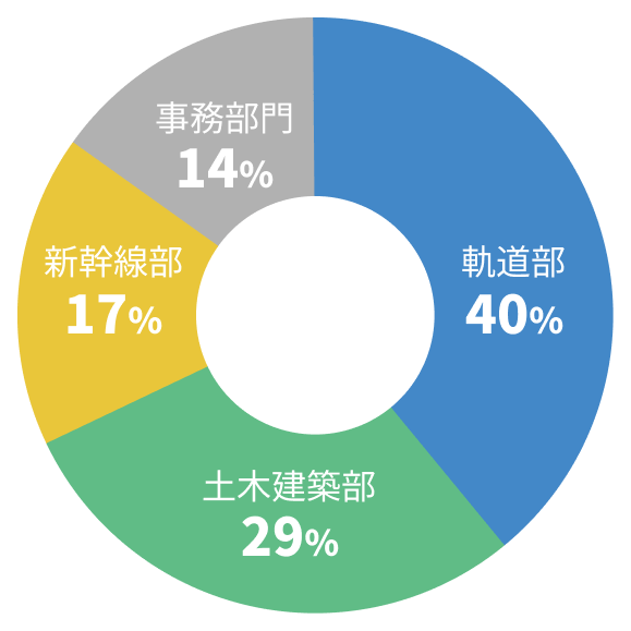 社員の所属部門グラフ：新幹線部40%、鉄道部23%、土木建築部17%、開発部14%、企画部6%